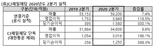 (자료=CJ제일제당 제공)